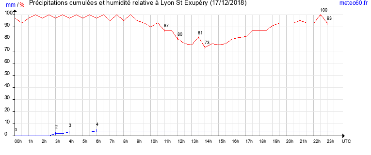 cumul des precipitations