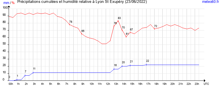 cumul des precipitations