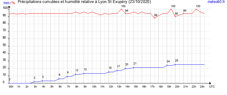 cumul des precipitations