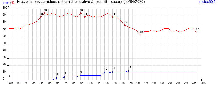 cumul des precipitations