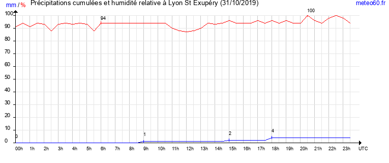 cumul des precipitations