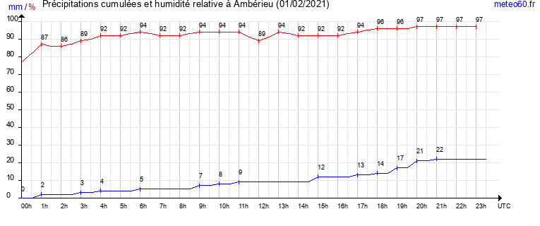 cumul des precipitations