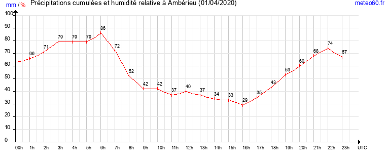 cumul des precipitations