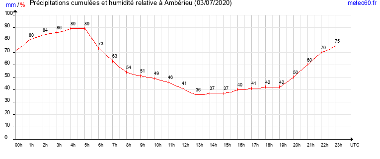 cumul des precipitations