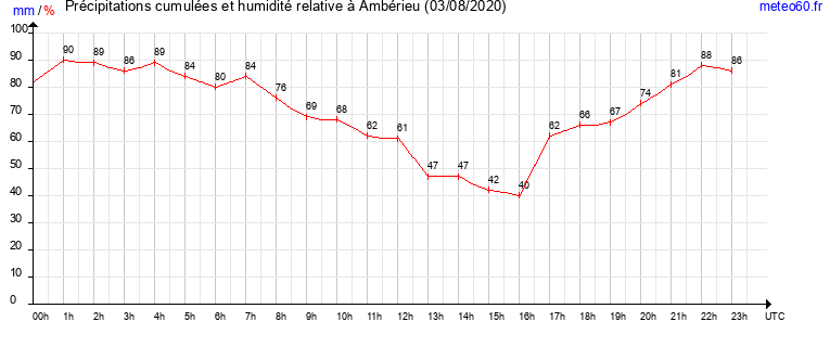 cumul des precipitations