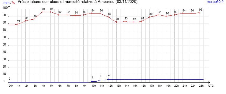 cumul des precipitations