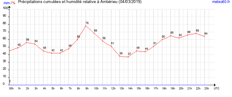 cumul des precipitations