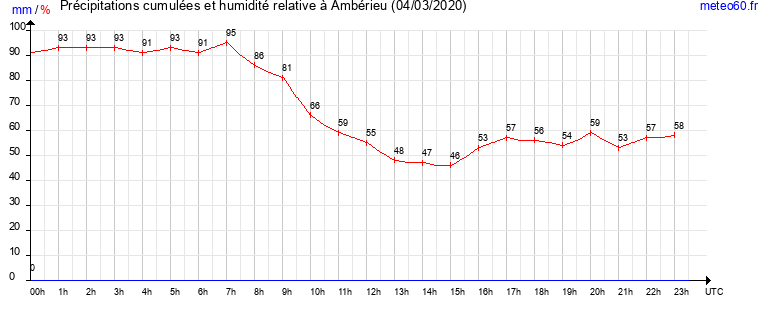 cumul des precipitations