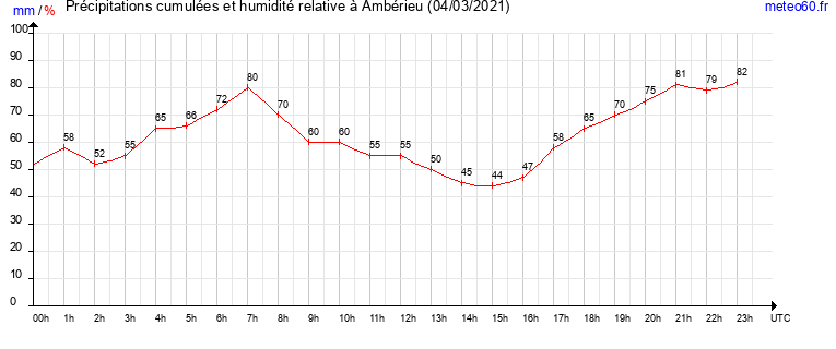 cumul des precipitations