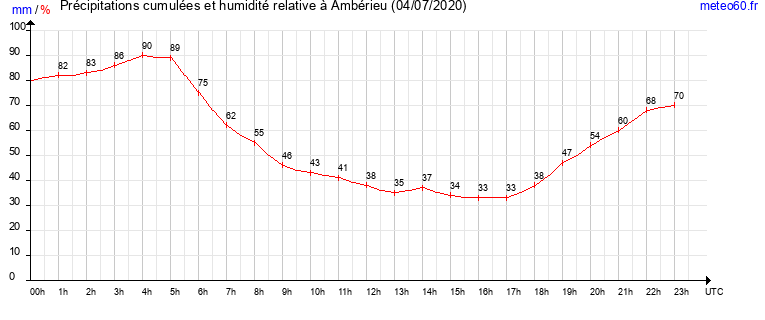 cumul des precipitations