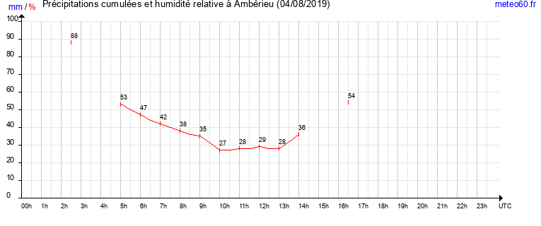 cumul des precipitations