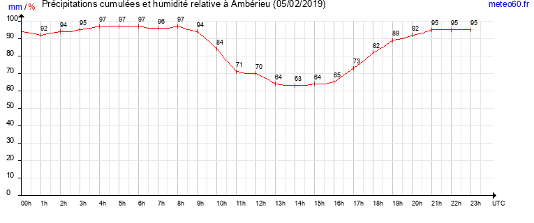 cumul des precipitations