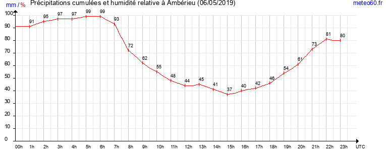 cumul des precipitations