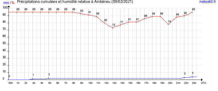 cumul des precipitations