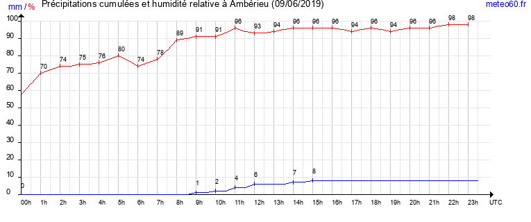 cumul des precipitations