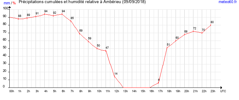 cumul des precipitations