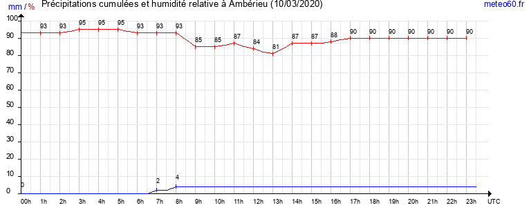 cumul des precipitations