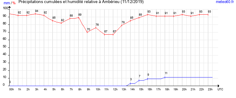 cumul des precipitations