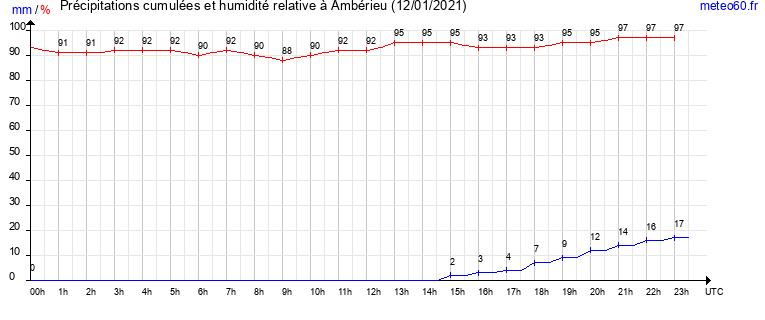 cumul des precipitations