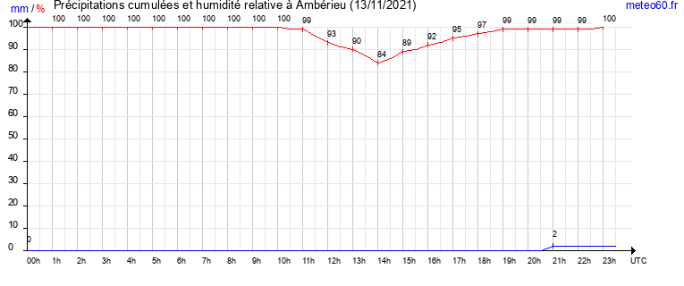 cumul des precipitations