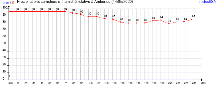 cumul des precipitations