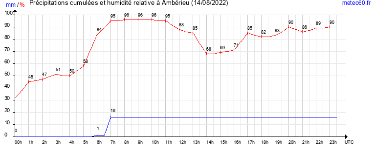 cumul des precipitations