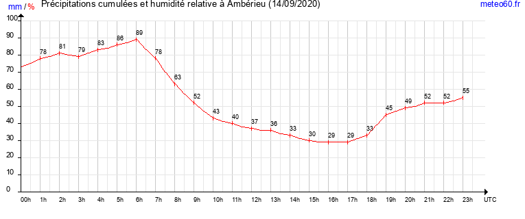 cumul des precipitations