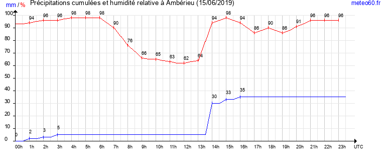 cumul des precipitations