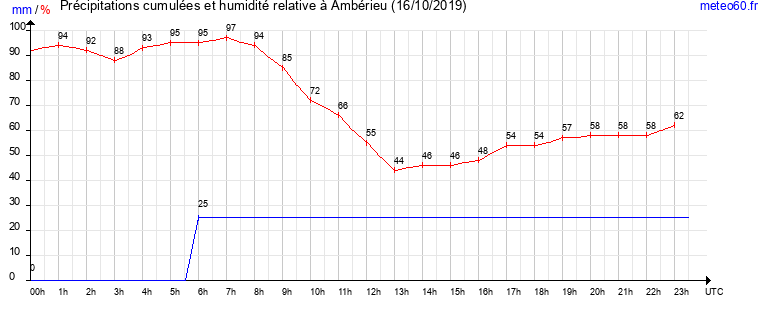 cumul des precipitations