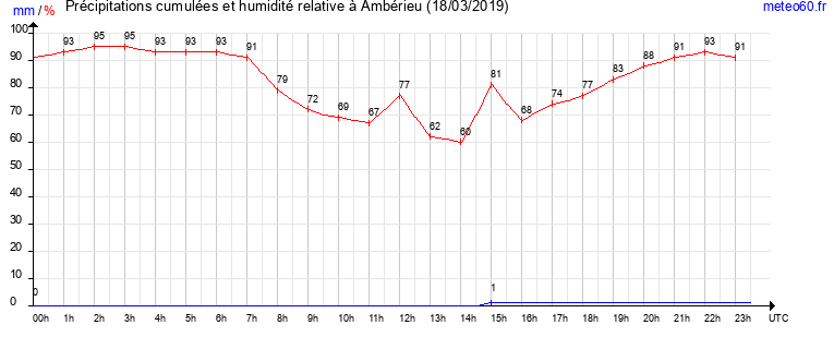 cumul des precipitations