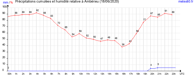 cumul des precipitations