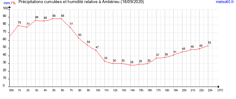 cumul des precipitations