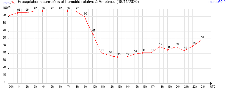 cumul des precipitations