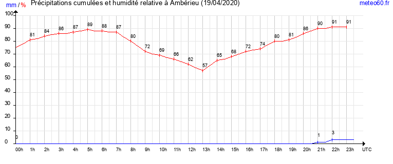 cumul des precipitations