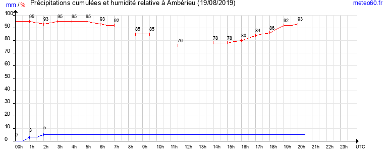 cumul des precipitations