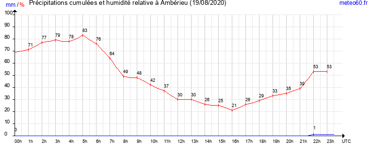 cumul des precipitations