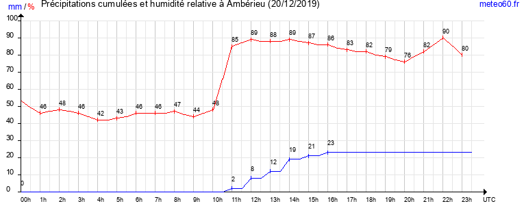 cumul des precipitations