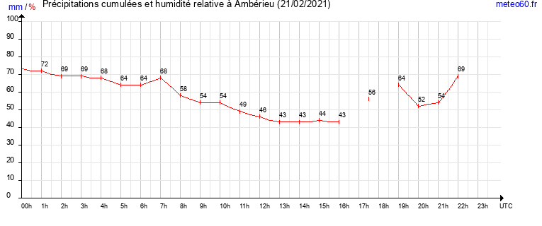 cumul des precipitations