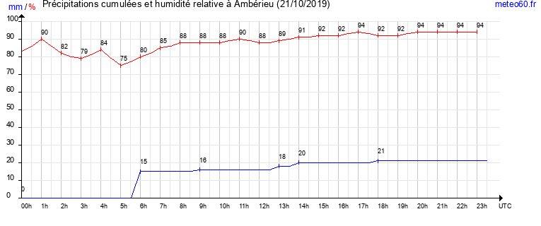 cumul des precipitations