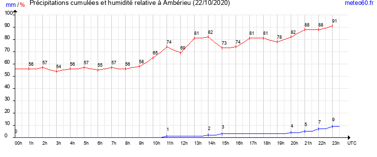 cumul des precipitations