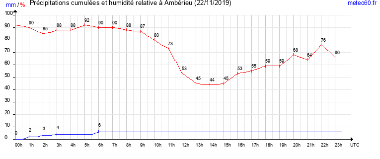 cumul des precipitations