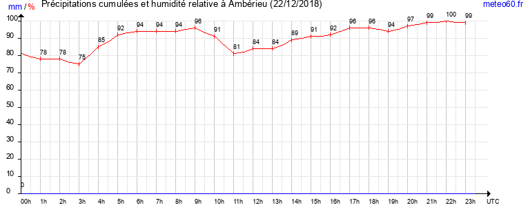 cumul des precipitations