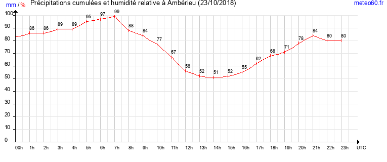 cumul des precipitations