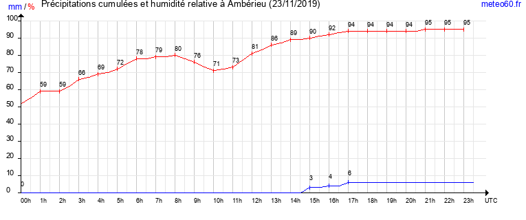 cumul des precipitations