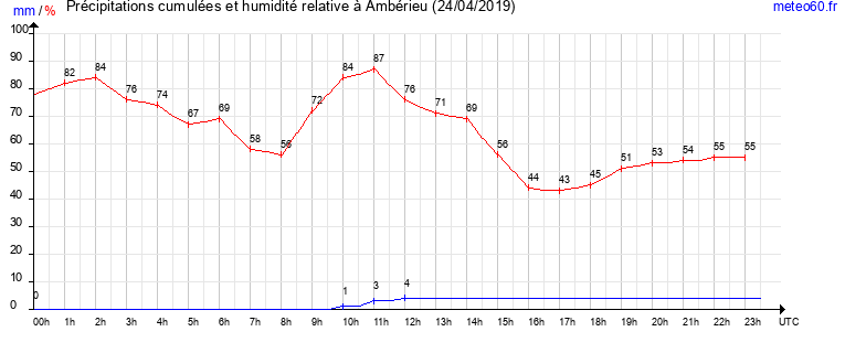 cumul des precipitations