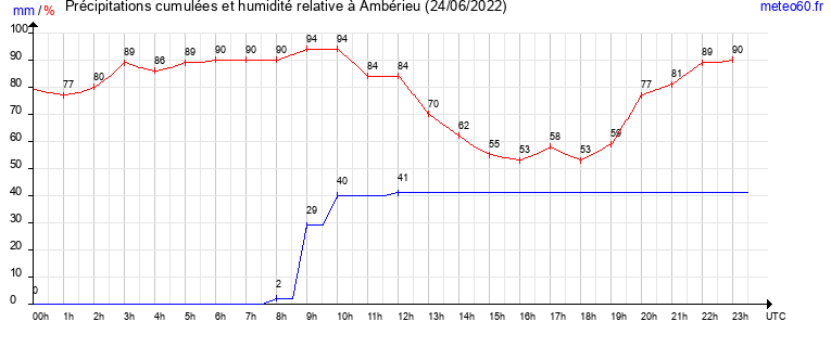 cumul des precipitations