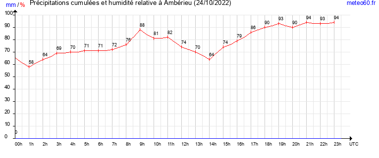 cumul des precipitations