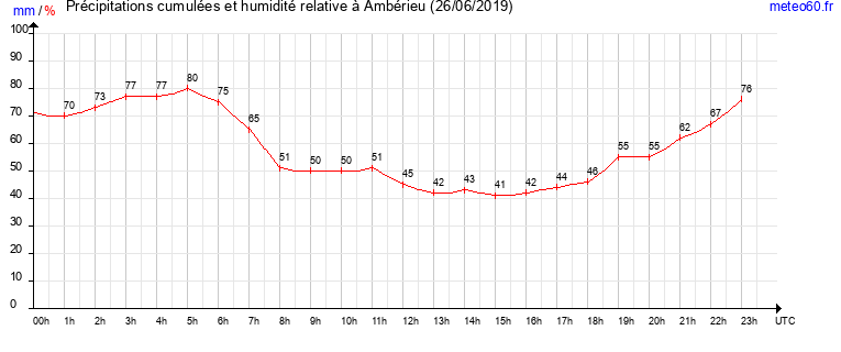 cumul des precipitations