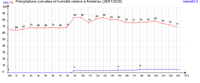 cumul des precipitations