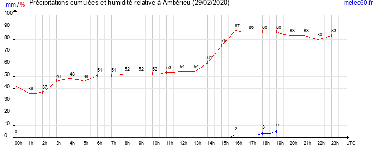 cumul des precipitations